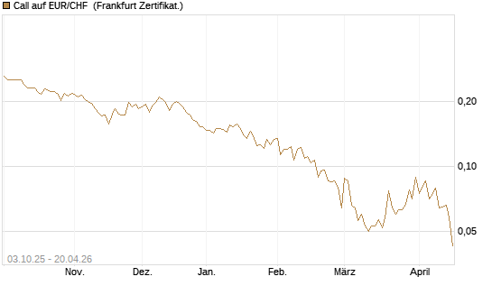 Call auf EUR/CHF [Vontobel] Chart