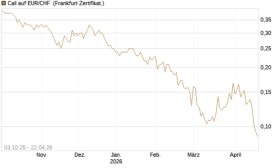 Call auf EUR/CHF [Vontobel] Chart