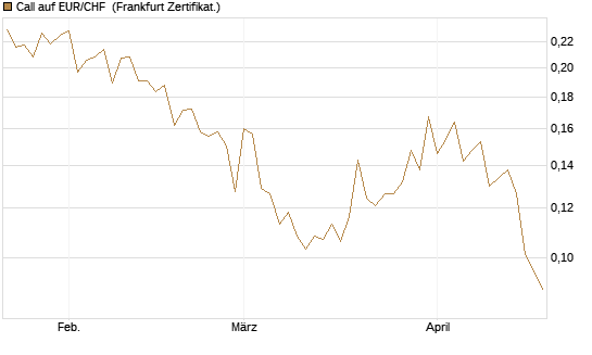 Call auf EUR/CHF [Vontobel] Chart