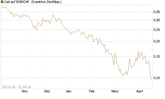 Call auf EUR/CHF [Vontobel] Chart