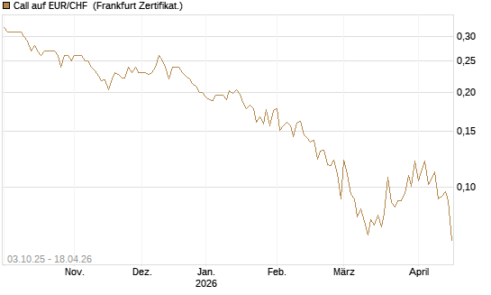 Call auf EUR/CHF [Vontobel] Chart
