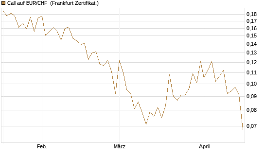 Call auf EUR/CHF [Vontobel] Chart
