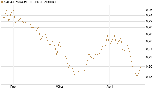 Call auf EUR/CHF [Vontobel] Chart