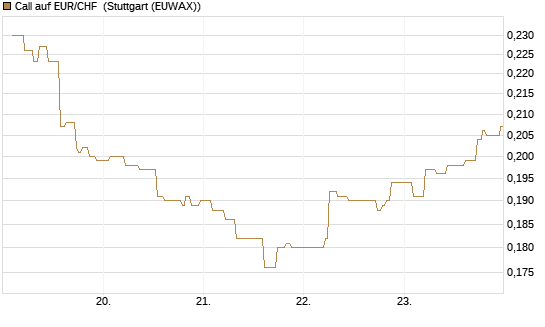 Call auf EUR/CHF [Vontobel] Chart