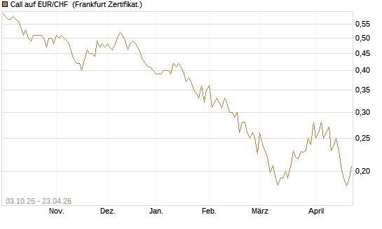 Call auf EUR/CHF [Vontobel] Chart