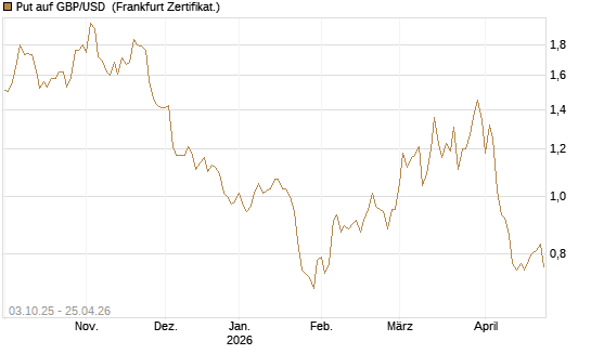 Put auf GBP/USD [Vontobel] Chart