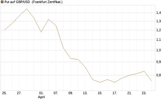 Put auf GBP/USD [Vontobel] Chart