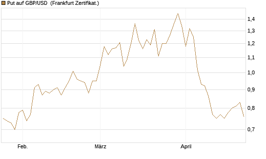 Put auf GBP/USD [Vontobel] Chart