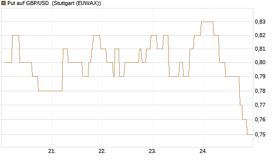 Put auf GBP/USD [Vontobel] Chart