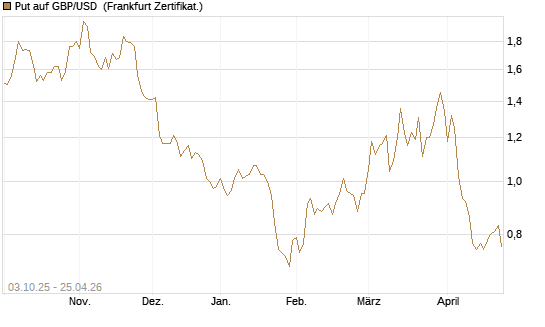 Put auf GBP/USD [Vontobel] Chart