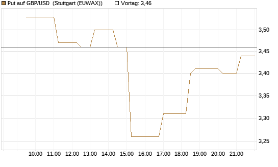 Put auf GBP/USD [Vontobel] Chart