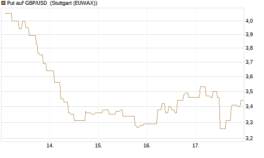 Put auf GBP/USD [Vontobel] Chart