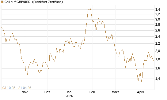 Call auf GBP/USD [Vontobel] Chart
