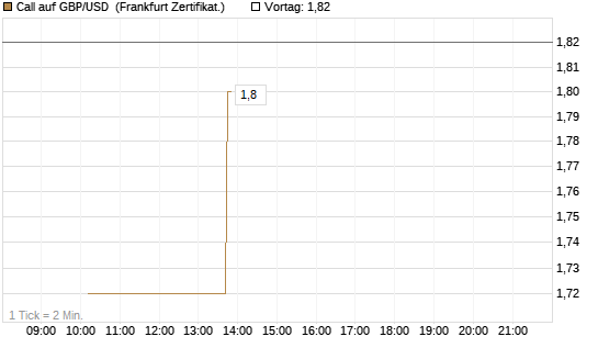 Call auf GBP/USD [Vontobel] Chart