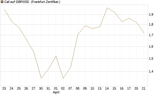 Call auf GBP/USD [Vontobel] Chart