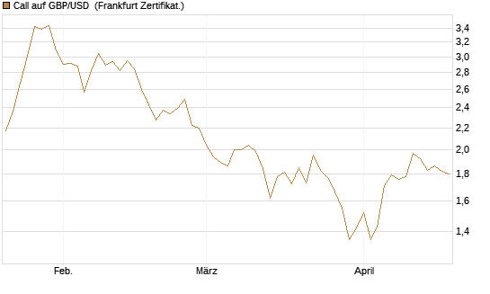 Call auf GBP/USD [Vontobel] Chart
