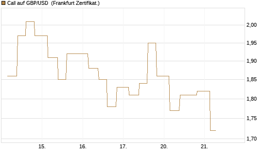 Call auf GBP/USD [Vontobel] Chart
