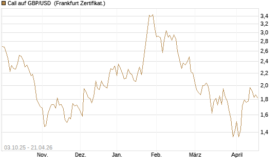 Call auf GBP/USD [Vontobel] Chart