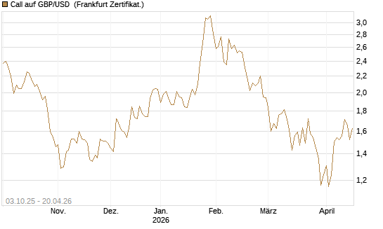 Call auf GBP/USD [Vontobel] Chart