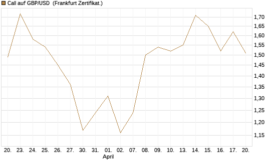 Call auf GBP/USD [Vontobel] Chart