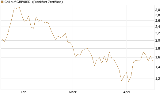 Call auf GBP/USD [Vontobel] Chart