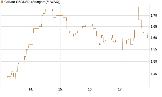 Call auf GBP/USD [Vontobel] Chart