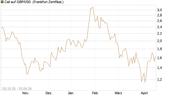 Call auf GBP/USD [Vontobel] Chart