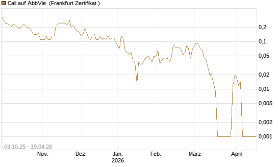Call auf AbbVie [Société Générale Effekten GmbH] Chart