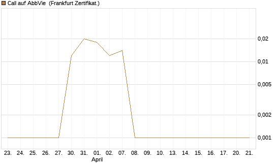 Call auf AbbVie [Société Générale Effekten GmbH] Chart