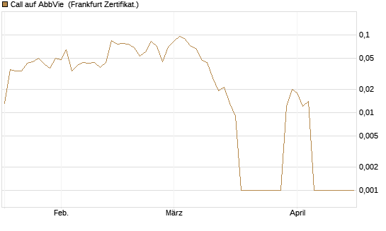 Call auf AbbVie [Société Générale Effekten GmbH] Chart