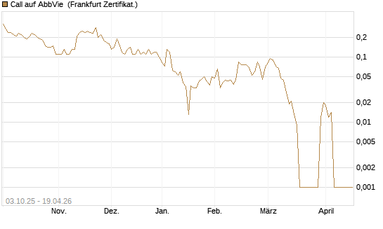 Call auf AbbVie [Société Générale Effekten GmbH] Chart