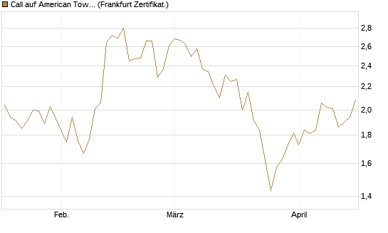 Call auf American Tower [Société Générale Effekten GmbH] Chart