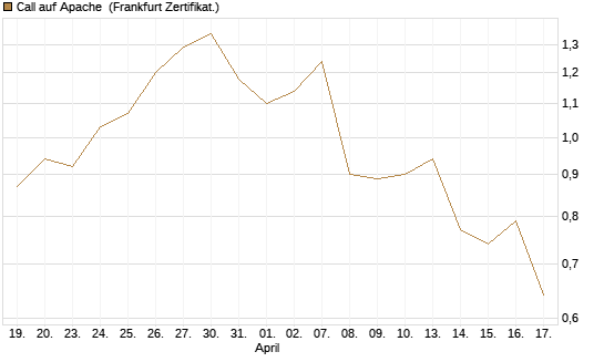 Call auf Apache [Société Générale Effekten GmbH] Chart