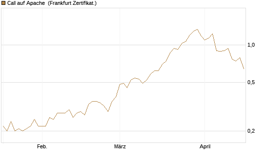 Call auf Apache [Société Générale Effekten GmbH] Chart