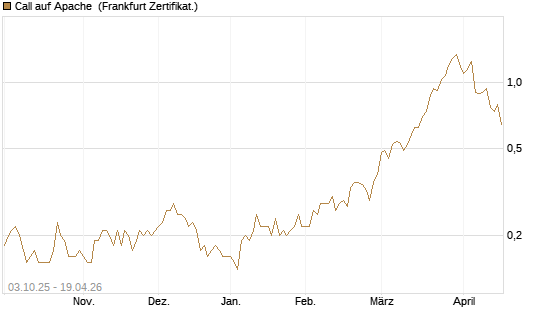 Call auf Apache [Société Générale Effekten GmbH] Chart