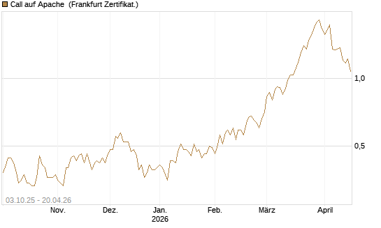 Call auf Apache [Société Générale Effekten GmbH] Chart
