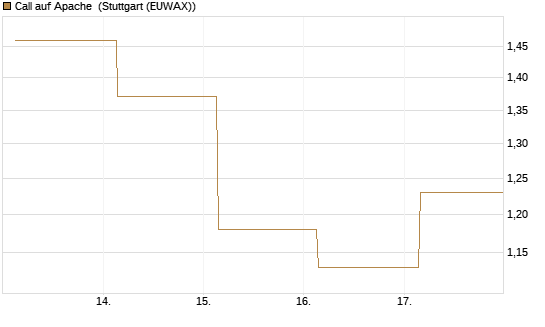 Call auf Apache [Société Générale Effekten GmbH] Chart