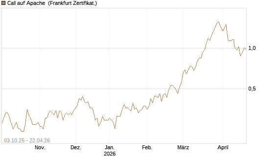 Call auf Apache [Société Générale Effekten GmbH] Chart