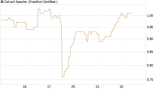 Call auf Apache [Société Générale Effekten GmbH] Chart