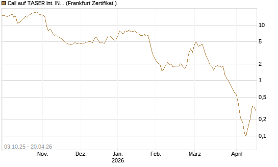 Call auf TASER Int. INC [Société Générale Effekten GmbH] Chart