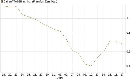 Call auf TASER Int. INC [Société Générale Effekten GmbH] Chart