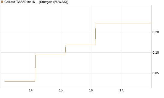 Call auf TASER Int. INC [Société Générale Effekten GmbH] Chart