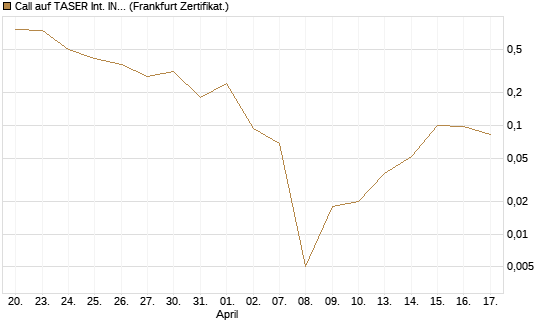 Call auf TASER Int. INC [Société Générale Effekten GmbH] Chart