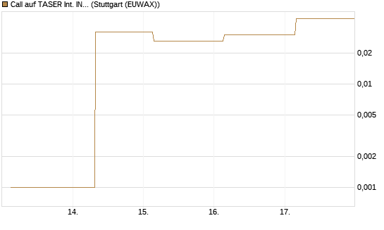 Call auf TASER Int. INC [Société Générale Effekten GmbH] Chart