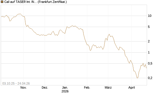 Call auf TASER Int. INC [Société Générale Effekten GmbH] Chart