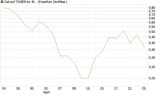 Call auf TASER Int. INC [Société Générale Effekten GmbH] Chart