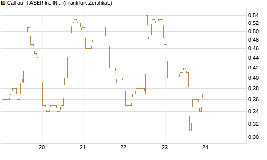 Call auf TASER Int. INC [Société Générale Effekten GmbH] Chart
