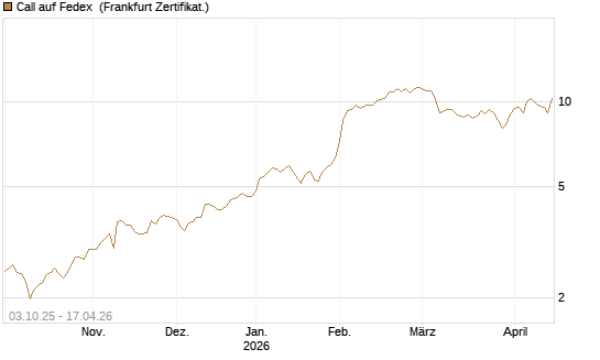 Call auf Fedex [Société Générale Effekten GmbH] Chart