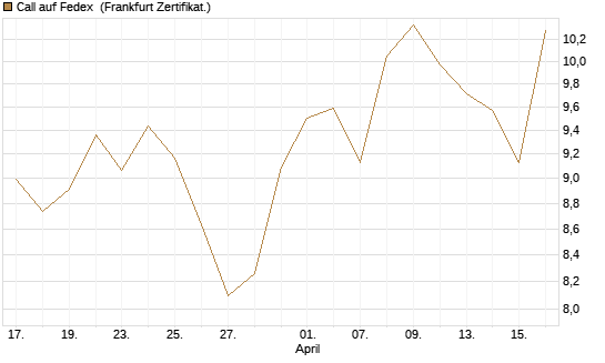 Call auf Fedex [Société Générale Effekten GmbH] Chart