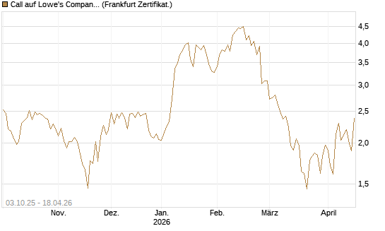 Call auf Lowe's Companies [Société Générale Effekten GmbH] Chart